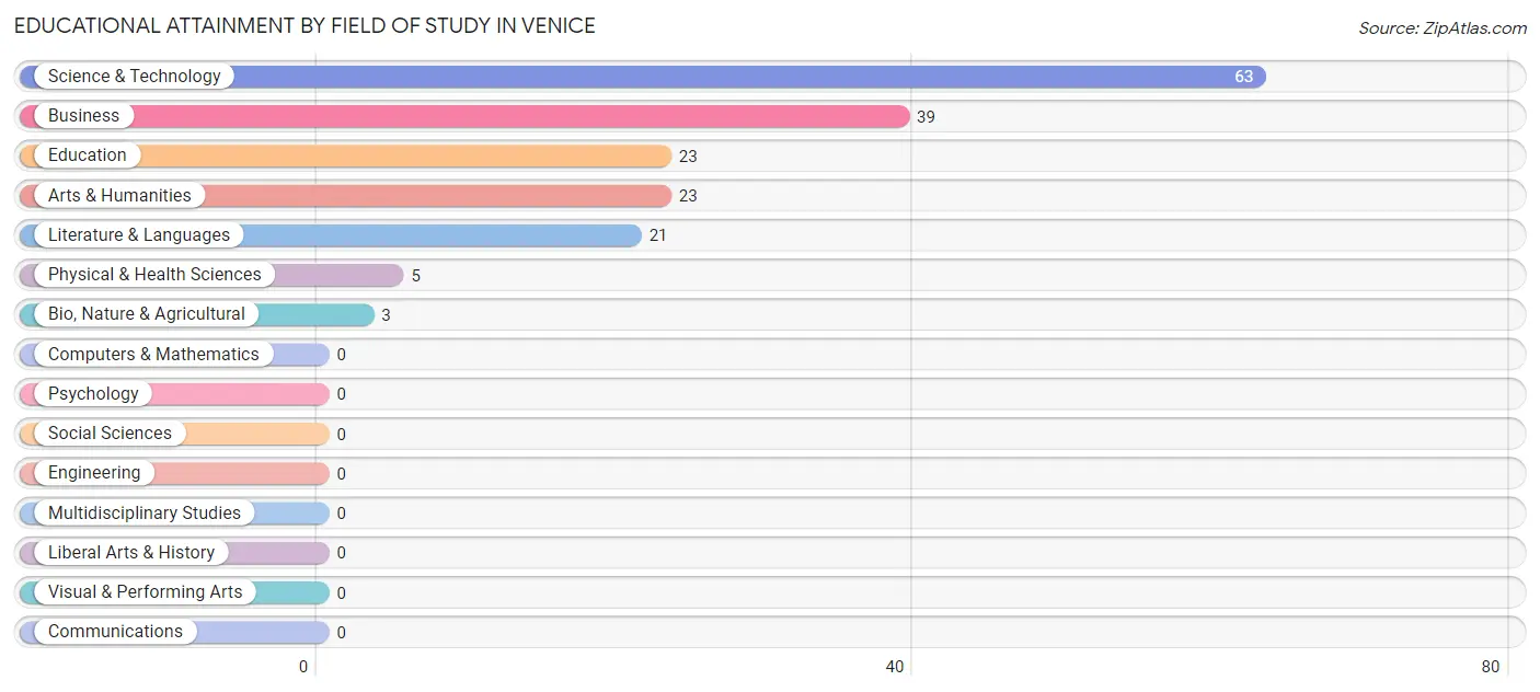 Educational Attainment by Field of Study in Venice