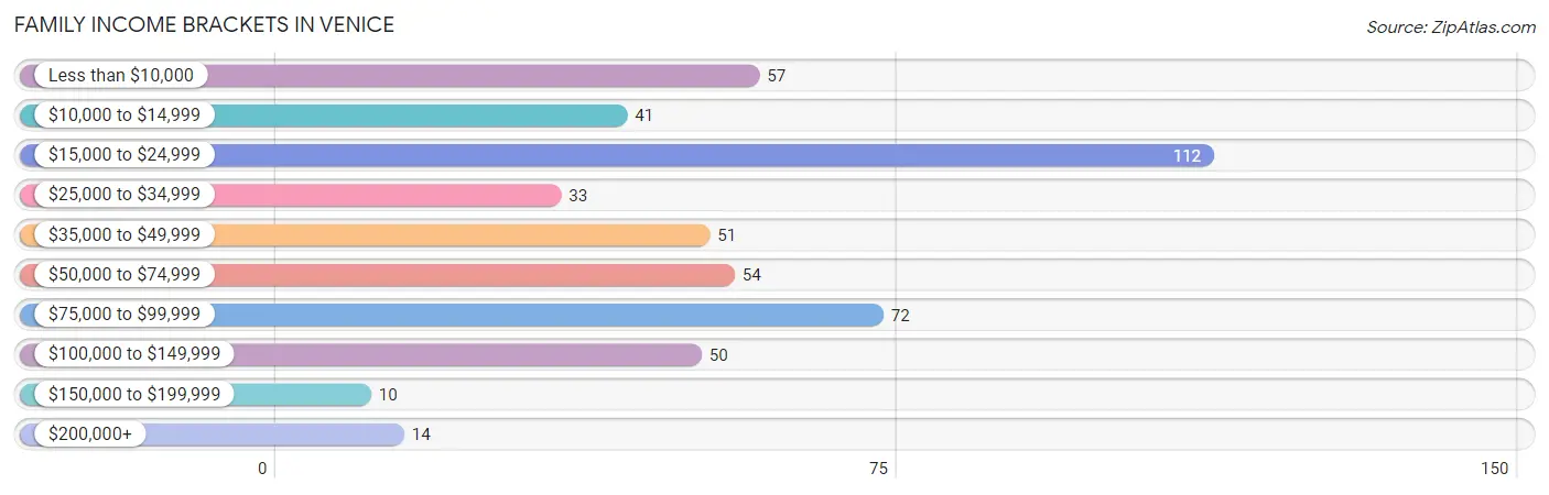 Family Income Brackets in Venice