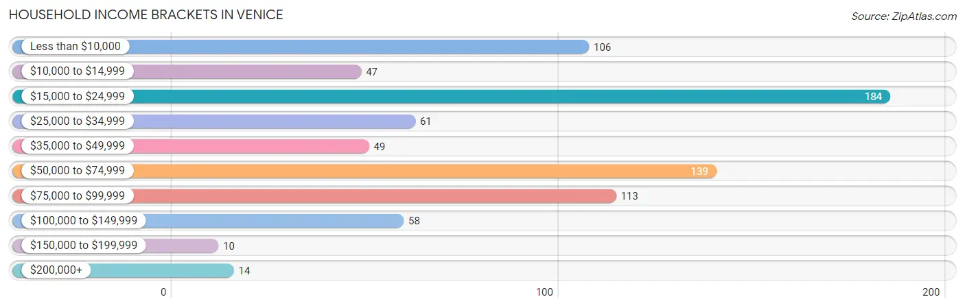 Household Income Brackets in Venice