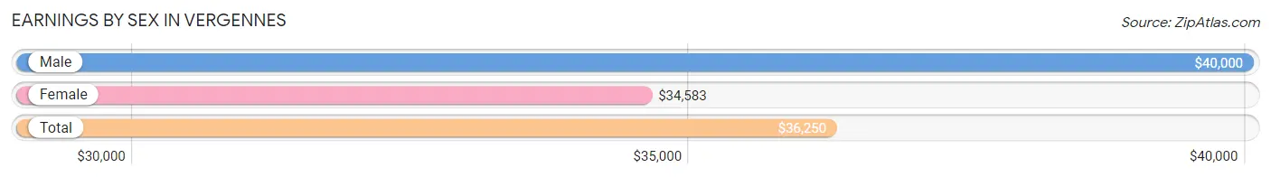 Earnings by Sex in Vergennes