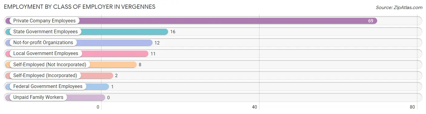 Employment by Class of Employer in Vergennes