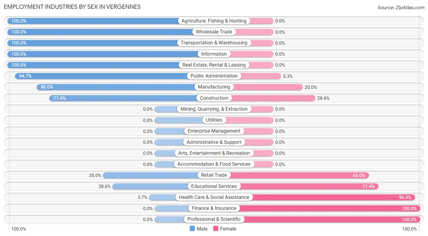 Employment Industries by Sex in Vergennes