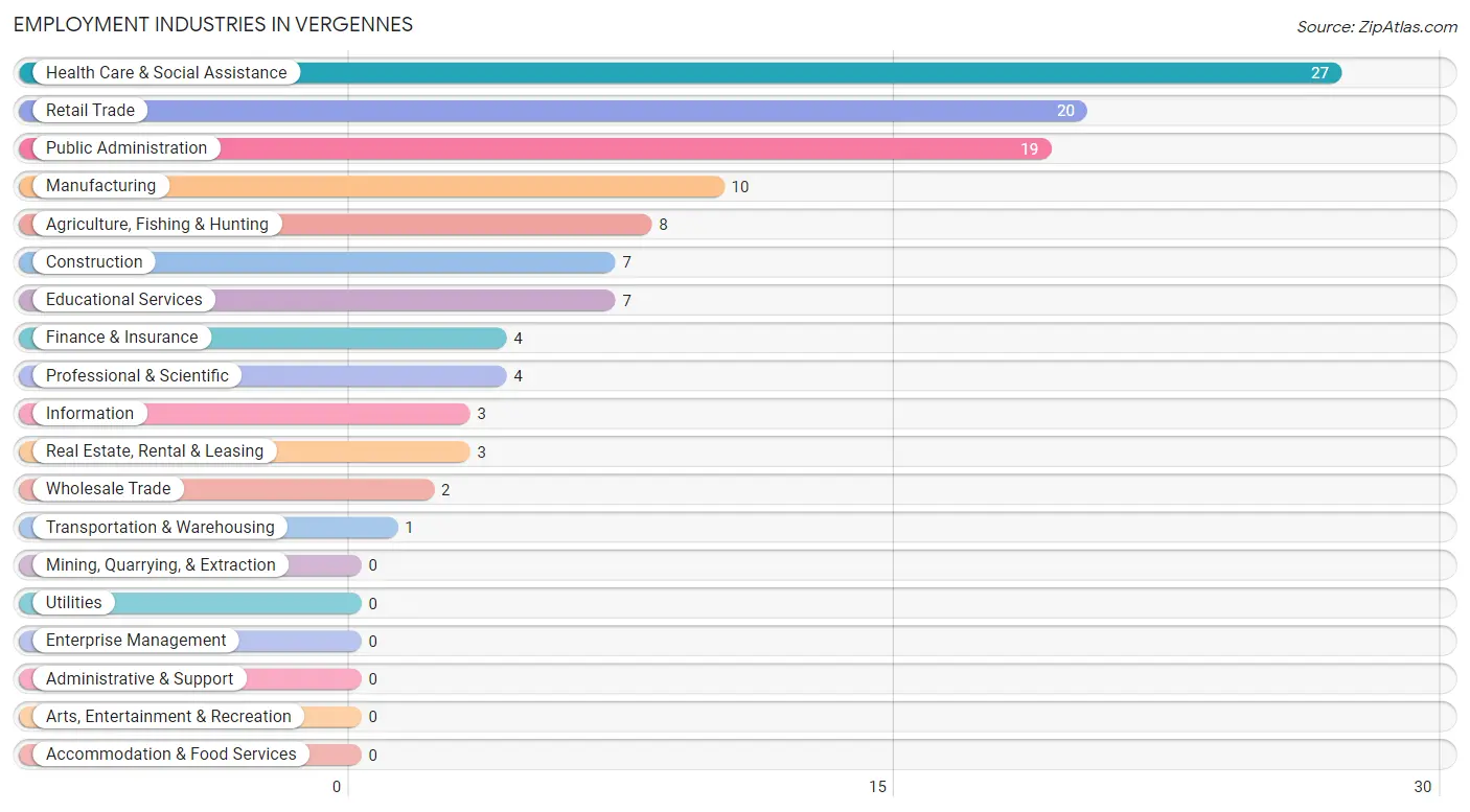 Employment Industries in Vergennes