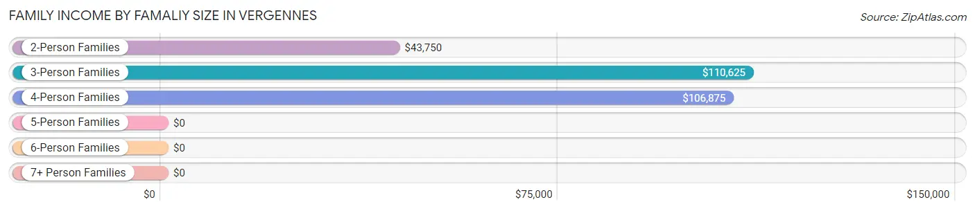 Family Income by Famaliy Size in Vergennes