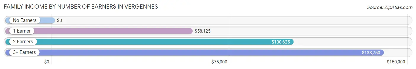 Family Income by Number of Earners in Vergennes