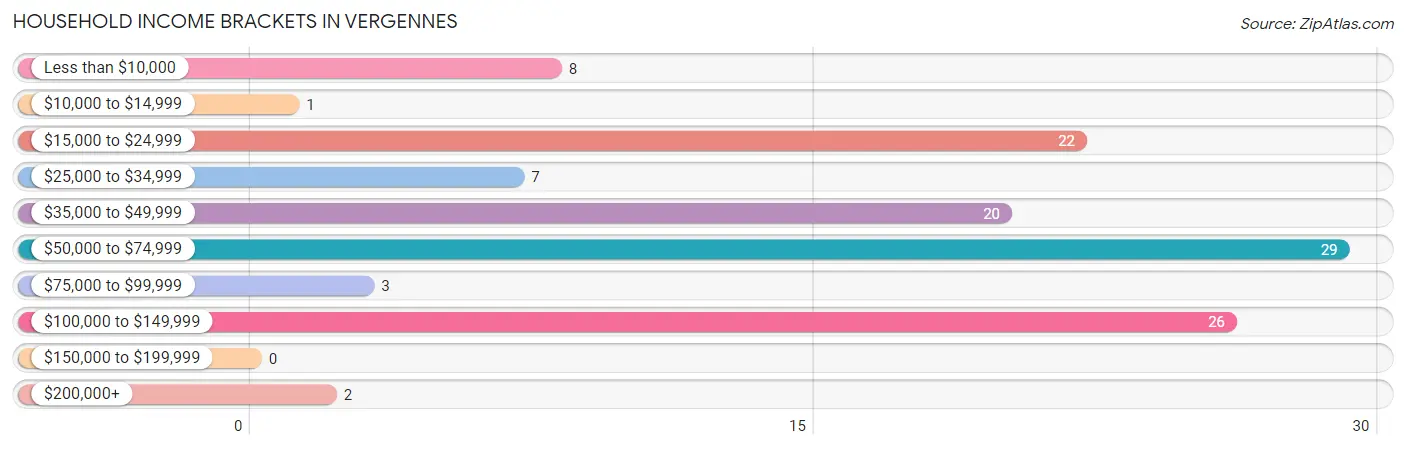 Household Income Brackets in Vergennes