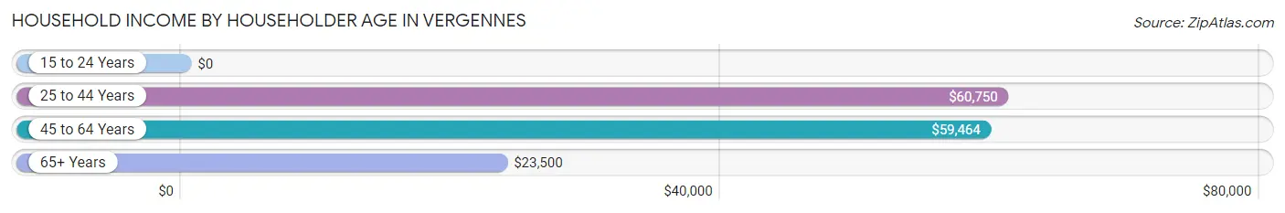 Household Income by Householder Age in Vergennes