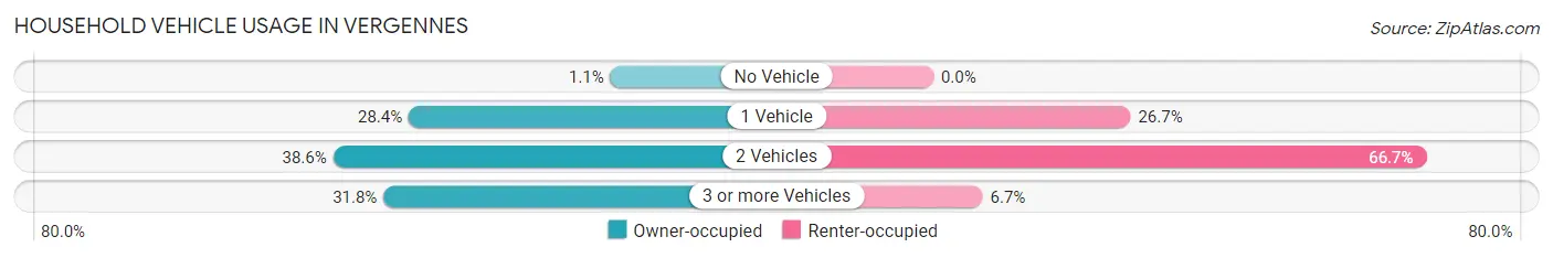 Household Vehicle Usage in Vergennes