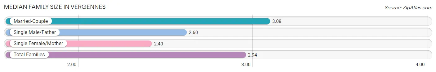 Median Family Size in Vergennes