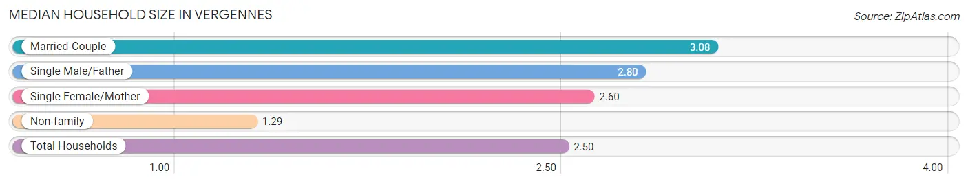 Median Household Size in Vergennes