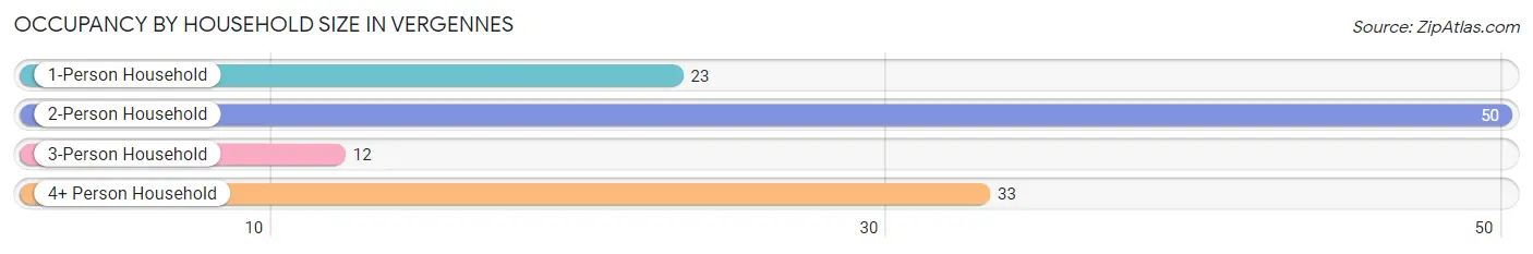 Occupancy by Household Size in Vergennes