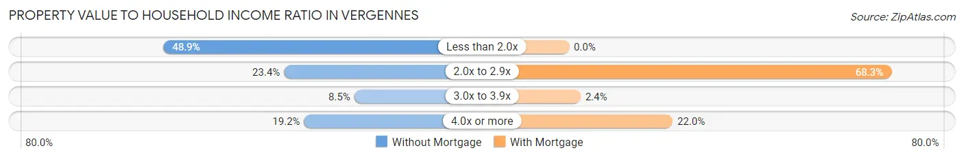 Property Value to Household Income Ratio in Vergennes