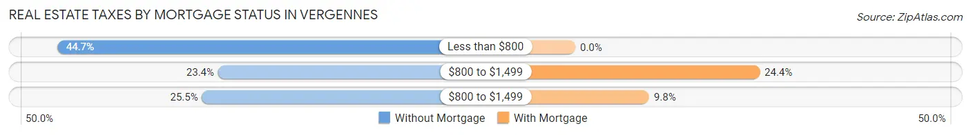 Real Estate Taxes by Mortgage Status in Vergennes