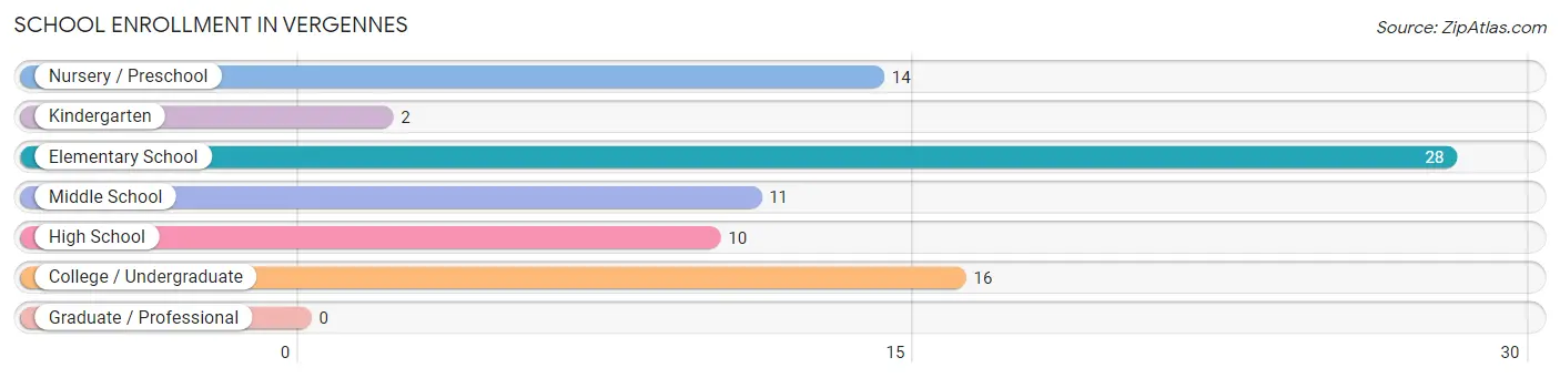 School Enrollment in Vergennes