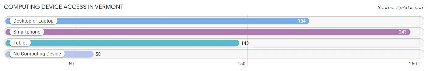 Computing Device Access in Vermont