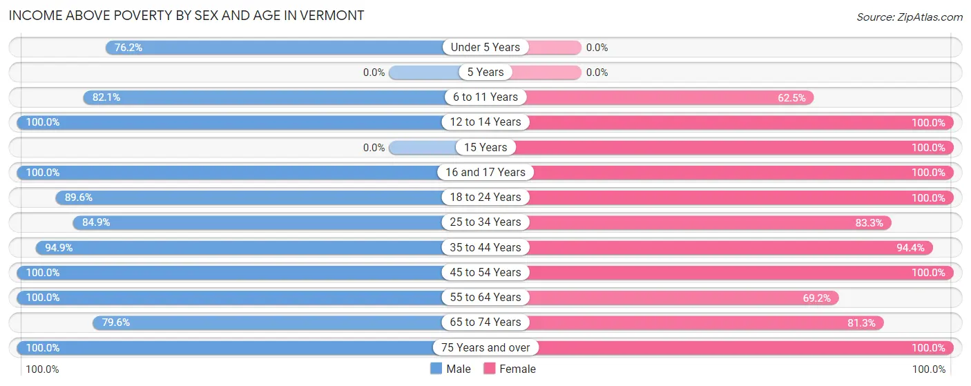 Income Above Poverty by Sex and Age in Vermont