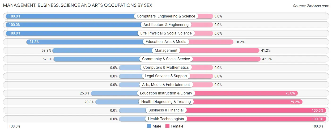 Management, Business, Science and Arts Occupations by Sex in Vermont