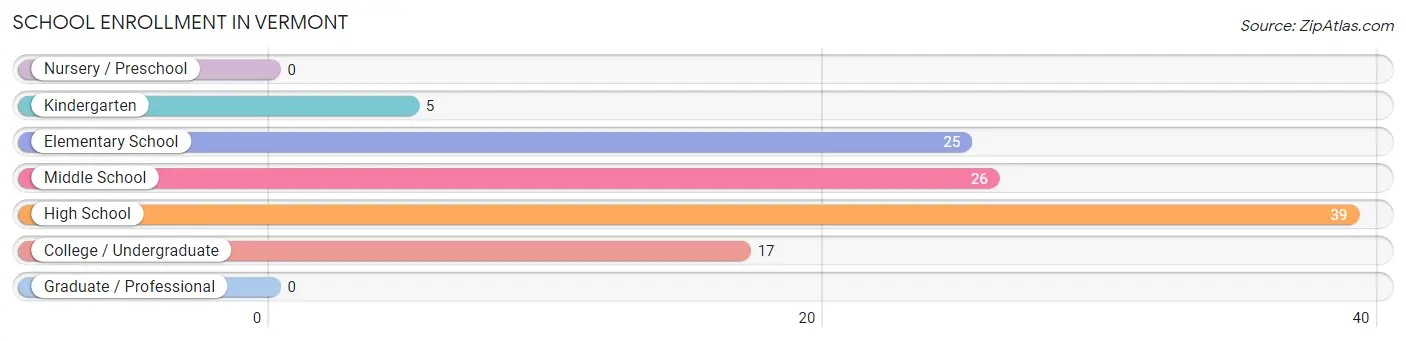 School Enrollment in Vermont