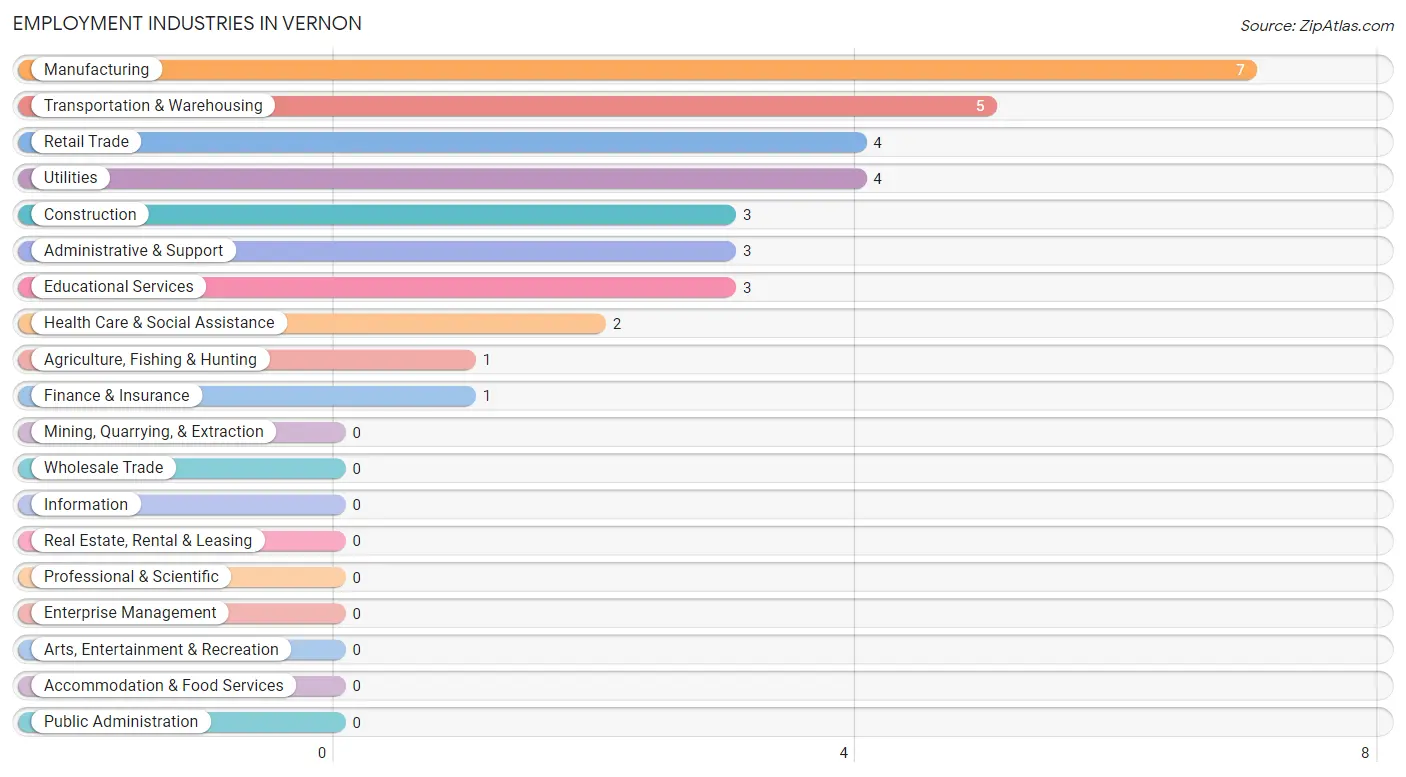 Employment Industries in Vernon