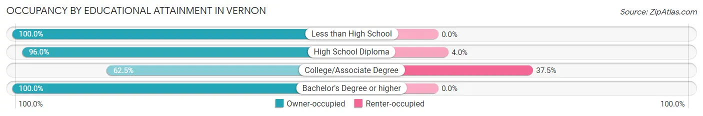 Occupancy by Educational Attainment in Vernon