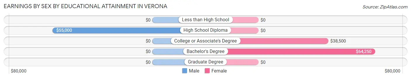 Earnings by Sex by Educational Attainment in Verona