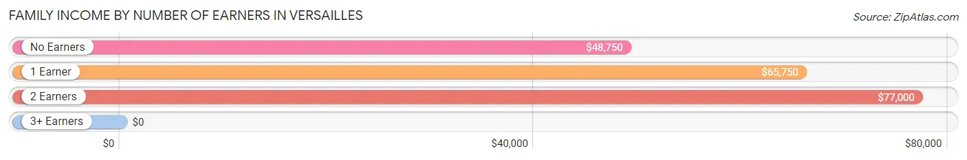 Family Income by Number of Earners in Versailles