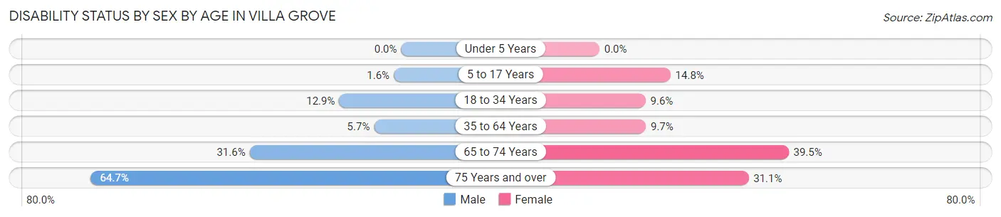 Disability Status by Sex by Age in Villa Grove
