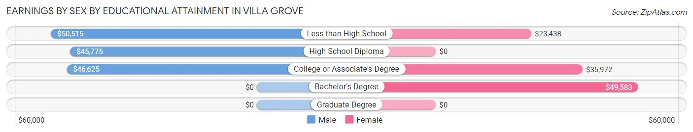 Earnings by Sex by Educational Attainment in Villa Grove