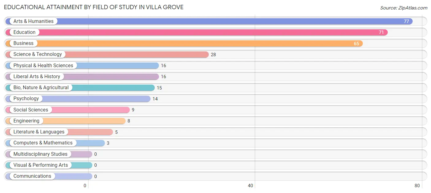 Educational Attainment by Field of Study in Villa Grove