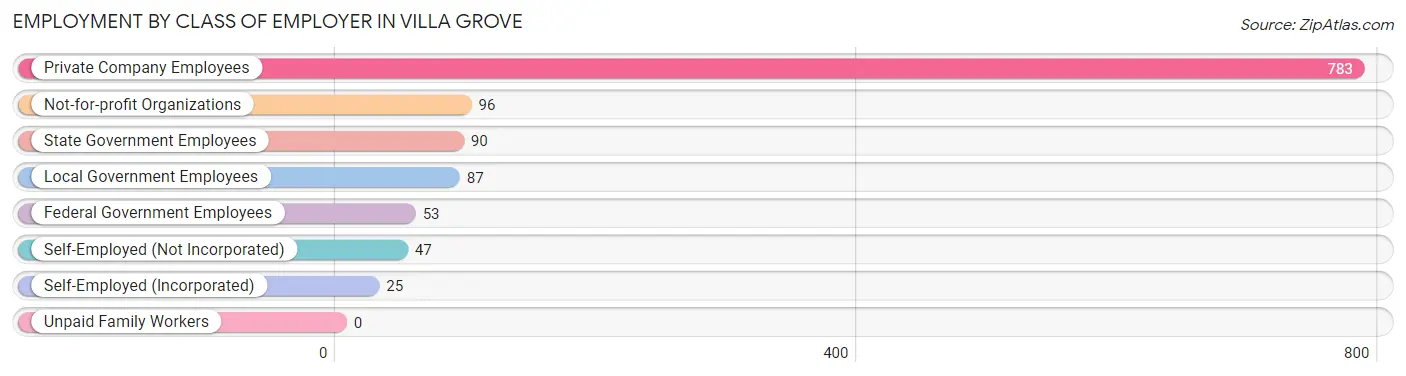 Employment by Class of Employer in Villa Grove