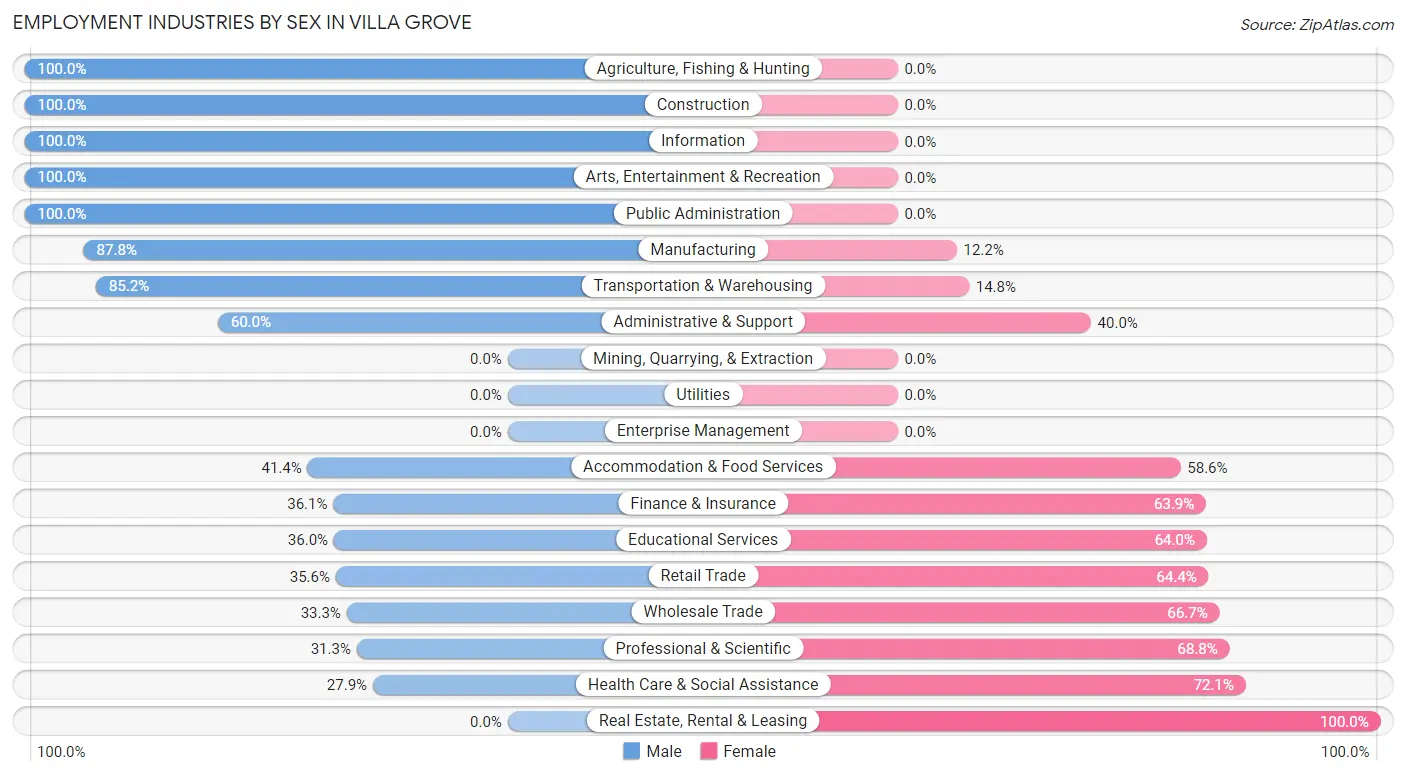 Employment Industries by Sex in Villa Grove