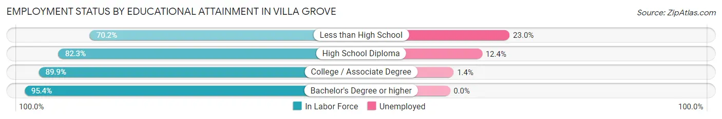 Employment Status by Educational Attainment in Villa Grove