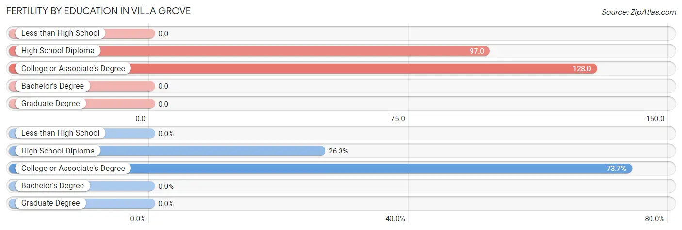 Female Fertility by Education Attainment in Villa Grove