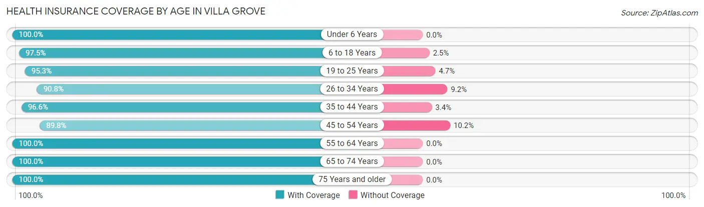 Health Insurance Coverage by Age in Villa Grove