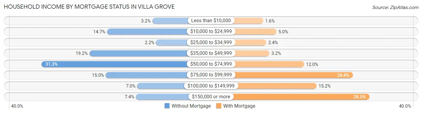 Household Income by Mortgage Status in Villa Grove