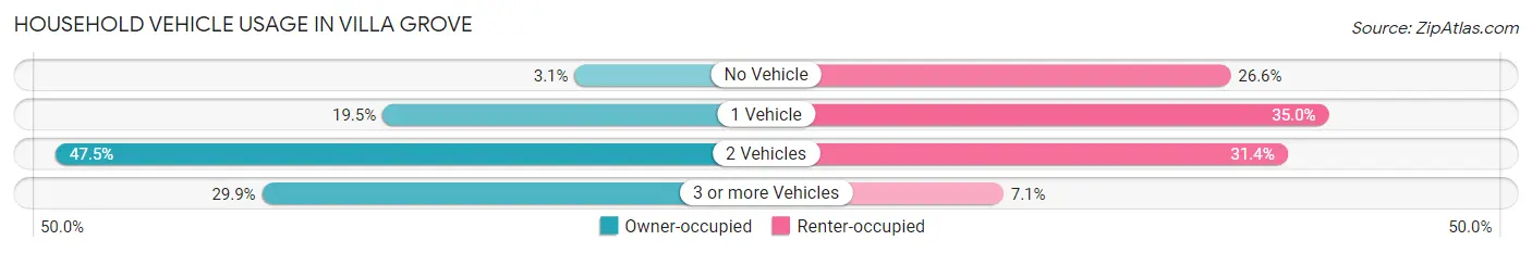 Household Vehicle Usage in Villa Grove