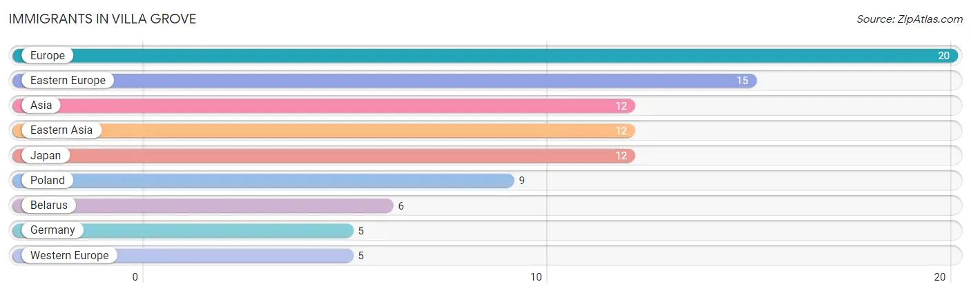 Immigrants in Villa Grove