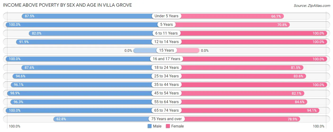 Income Above Poverty by Sex and Age in Villa Grove