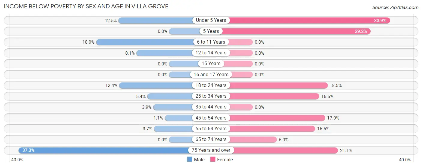 Income Below Poverty by Sex and Age in Villa Grove