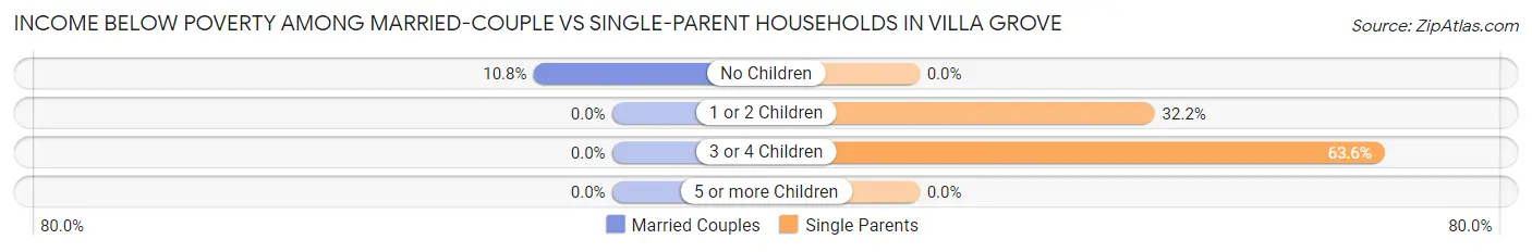 Income Below Poverty Among Married-Couple vs Single-Parent Households in Villa Grove