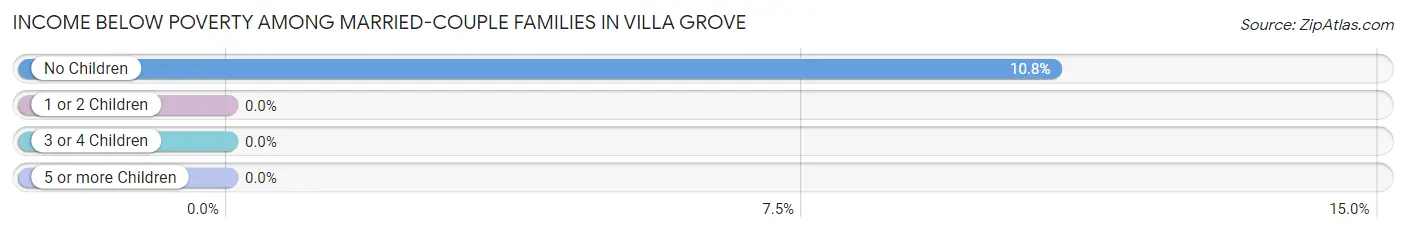 Income Below Poverty Among Married-Couple Families in Villa Grove