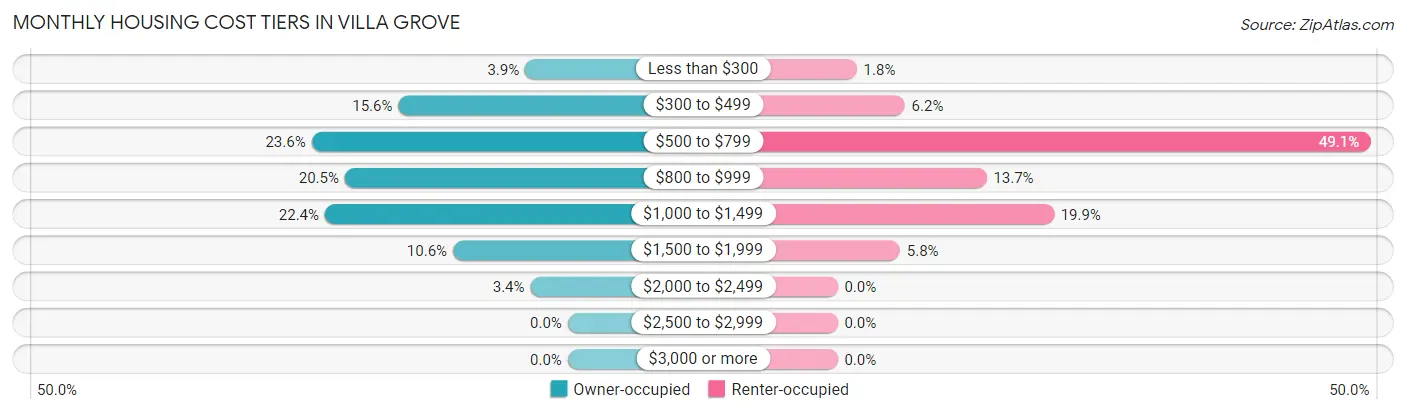 Monthly Housing Cost Tiers in Villa Grove