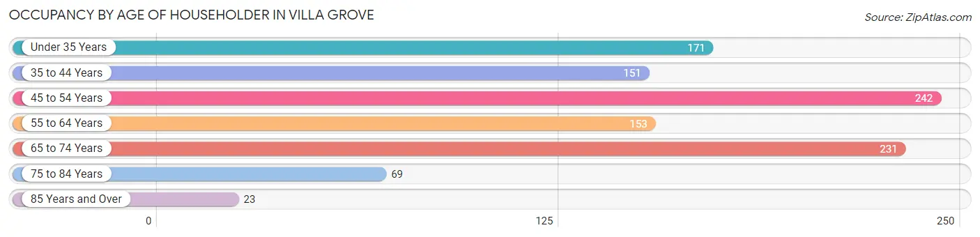 Occupancy by Age of Householder in Villa Grove