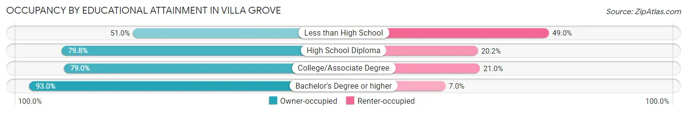 Occupancy by Educational Attainment in Villa Grove