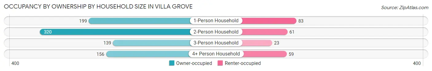 Occupancy by Ownership by Household Size in Villa Grove
