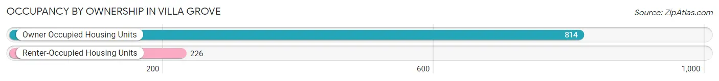 Occupancy by Ownership in Villa Grove