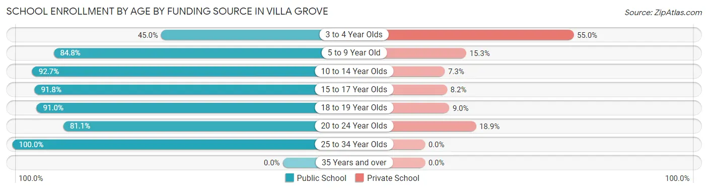 School Enrollment by Age by Funding Source in Villa Grove