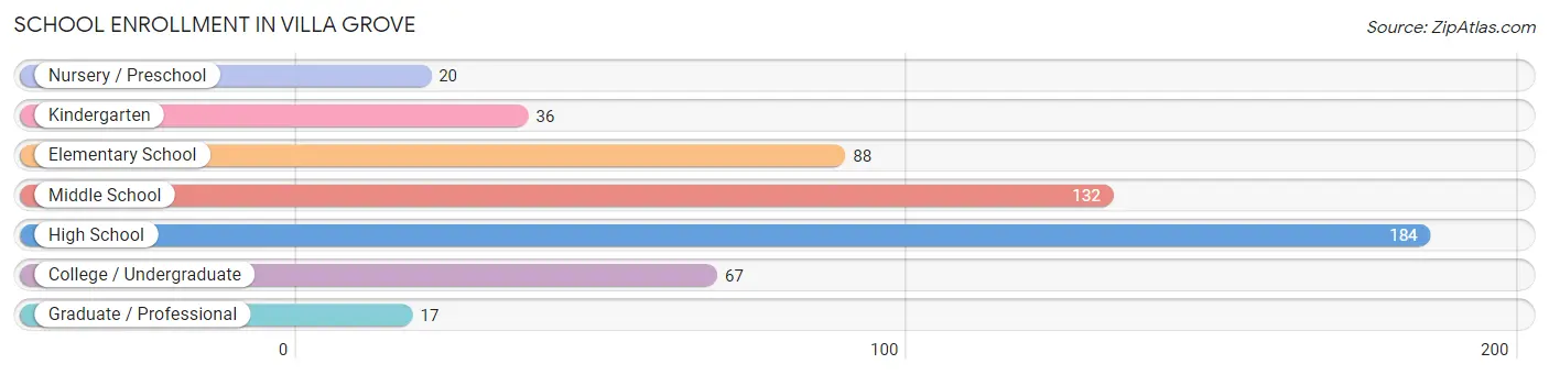 School Enrollment in Villa Grove