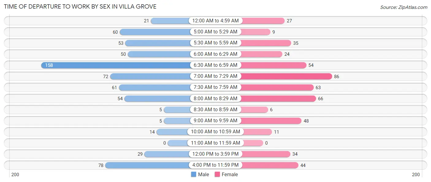 Time of Departure to Work by Sex in Villa Grove