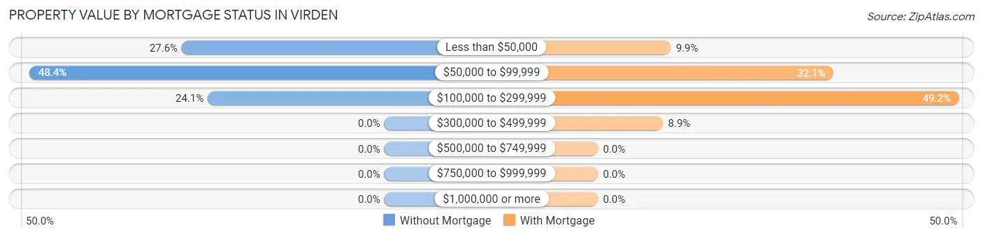 Property Value by Mortgage Status in Virden